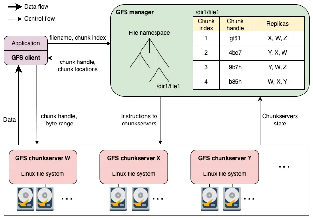 GFS Architecture