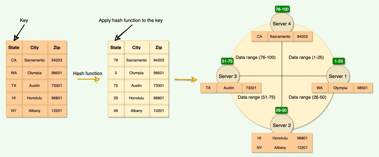 Cassandra Partition Key